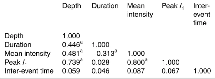 Table 2. Box plot of the rain event depths in JJA of 2007 as observed at eight rain gauge stations