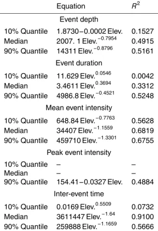 Table 4. Box plot of average rain event intensity in JJA of 2007 as observed at eight rain gauge stations
