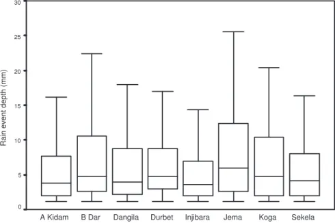 Fig. 2. Box plot of the rain event depths in JJA of 2007 as observed at eight rain gauge stations.