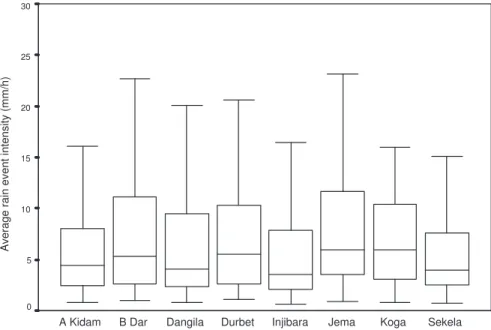 Fig. 4. Box plot of average rain event intensity in JJA of 2007 as observed at eight rain gauge stations.
