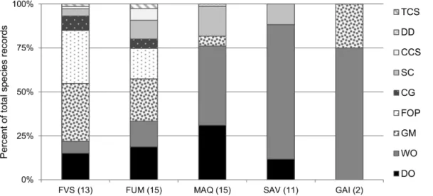 Figure 2. Functional group composition of each habitat type. Values are proportions of total species records