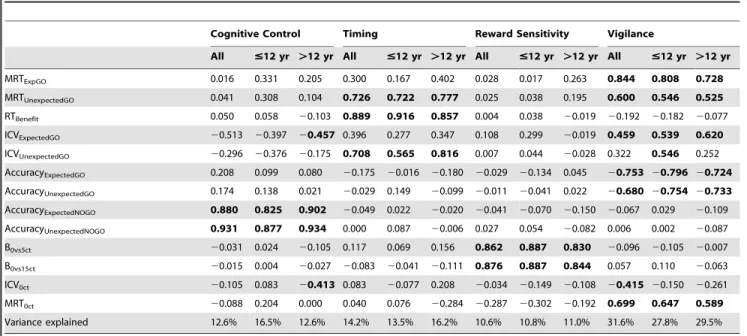 Figure 2 shows a Venn diagram for the components predicted by the model. To test the stability of the independence of deficits, we also computed the number of deficits using the 20 th and 30 th percentile worst score of the controls as a cutoff