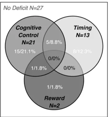 Table 3. Number of ADHD subjects scoring below the 10 th percentile of the distribution in controls.