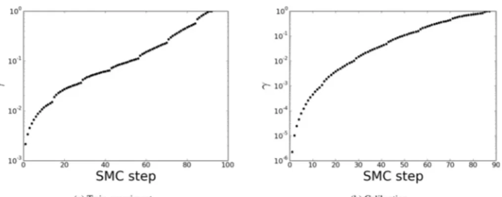 Figure 1. Adaptation of γ t for the twin experiment (a) and the calibration (b). The small jumps indicate the locations where resampling occurs.