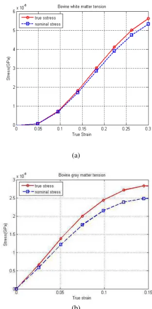 Figure  4 shows that sample cross section decreases  with time and therefore true curves have a higher slope  than the nominal one