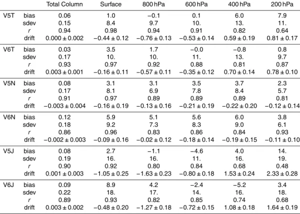 Table 2. Summarized validation results for V5 and V6 TIR-only (V5T and V6T), NIR-only (V5N and V6N) and TIR/NIR (V5J and V6J) products based on in-situ data from NOAA validation sites