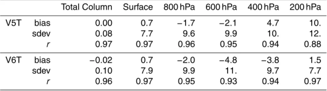 Table 3. Summarized validation results for V5T and V6T products based on in-situ data from HIPPO field campaign