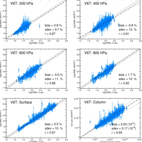 Figure 2. Scatterplots showing V6 TIR-only validation results based on NOAA profiles. CO total column values in the bottom right panel are reported in units of mol cm −2 