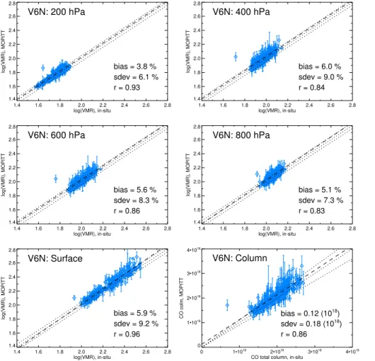 Figure 3. Scatterplots showing V6 NIR-only validation results based on NOAA profiles. See caption to Fig