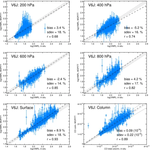 Figure 4. Scatterplots showing V6 TIR/NIR validation results based on NOAA profiles. See caption to Fig