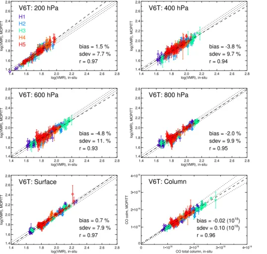 Figure 5. Scatterplots showing V6 TIR-only validation results based on HIPPO profiles