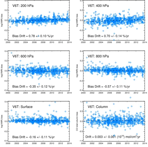 Figure 6. Timeseries plot showing V6 TIR-only bias trends based on NOAA profiles.