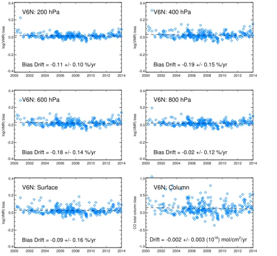 Figure 7. Timeseries plot showing V6 NIR-only bias trends based on NOAA profiles.