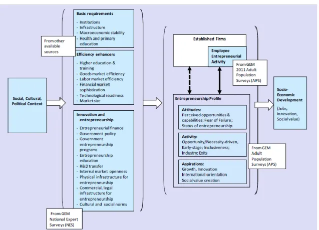 Figure 1 - GEM conceptual model 