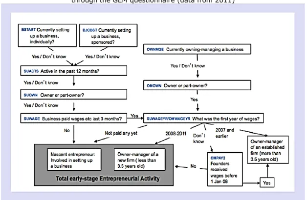 Figure 2 - Methodological process to identify the various stages of the entrepreneurial process  through the GEM questionnaire (data from 2011) 