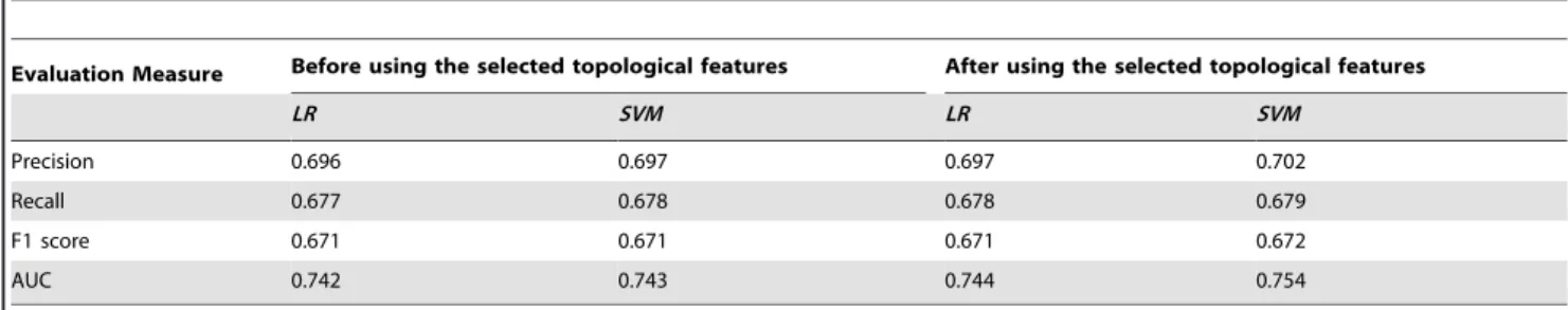 Figure 3. Test results of the LR model for each topological feature.
