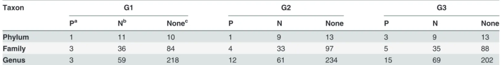 Table 1. The number of microbial community composition showing significant correlation between the relative abundance and indigo yields in each group at different taxonomic levels.