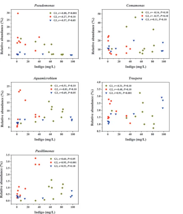 Fig 4. Correlations between the relative abundance of different genera and indigo yields