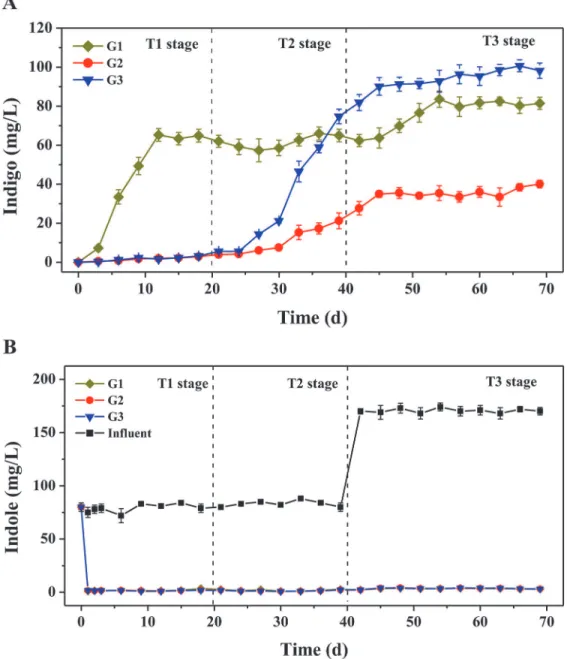 Fig 1. Biosynthesis of indigo from indole by three activated sludge systems stimulated by different aromatics