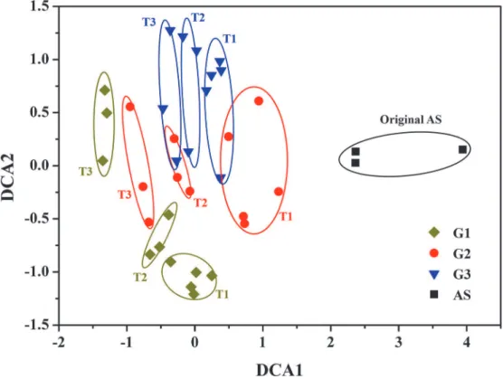Fig 2. Detrended correspondence analysis of bacterial communities from three groups based on Illumina MiSeq sequencing