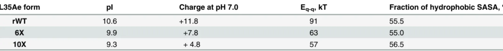 Table 4. Physico-chemical properties of the recombinant forms of L35Ae from P . horikoshii used in the present study.