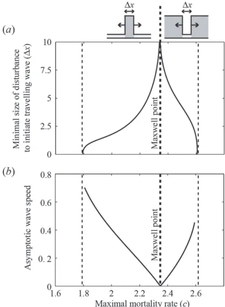 Fig 3. Critical size of a local disturbance and the speed of a travelling wave as a function of the maximal mortality rate c