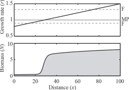 Fig 6. The effect of spatially heterogeneous conditions. A gradual increase in growth conditions in space (e.g