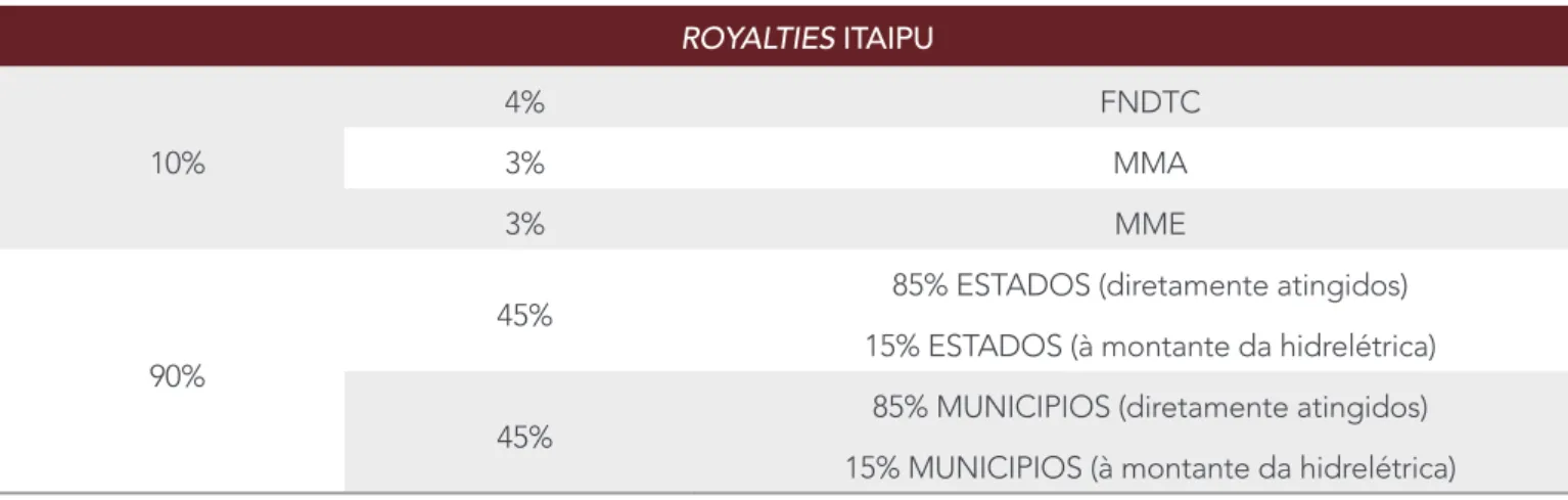 Tabela 5 – Estrutura de Distribuição dos  Royalties  da Usina Hidrelétrica Itaipu