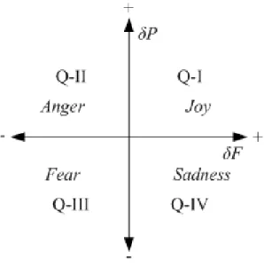 Figure 2.7: Relationship between the two dimensional space quadrants and the emotional disposition quality.