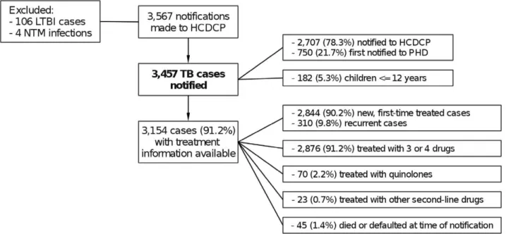 Table 2. Tuberculosis notifications in Greece, 2004–2008.
