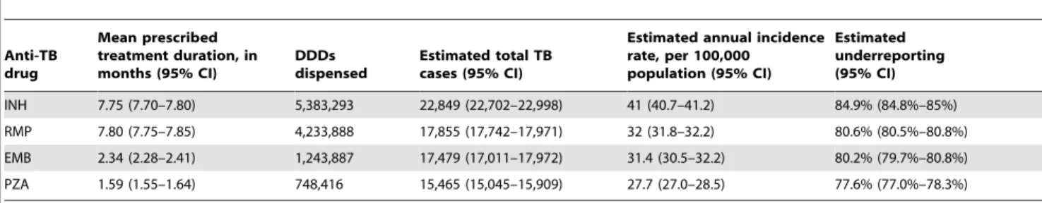 Table 4. Annual estimated number of total tuberculosis (TB) cases, incidence rate and underreporting, on the basis of ethambutol (EMB) consumption, Greece, 2004–2008.