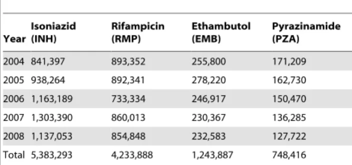 Table 6. Anti-TB drug consumption in Greece, 2004–2008, in Daily Defined Doses (DDDs).