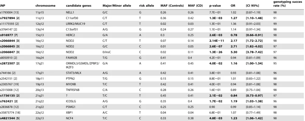 Table 1. Cont.