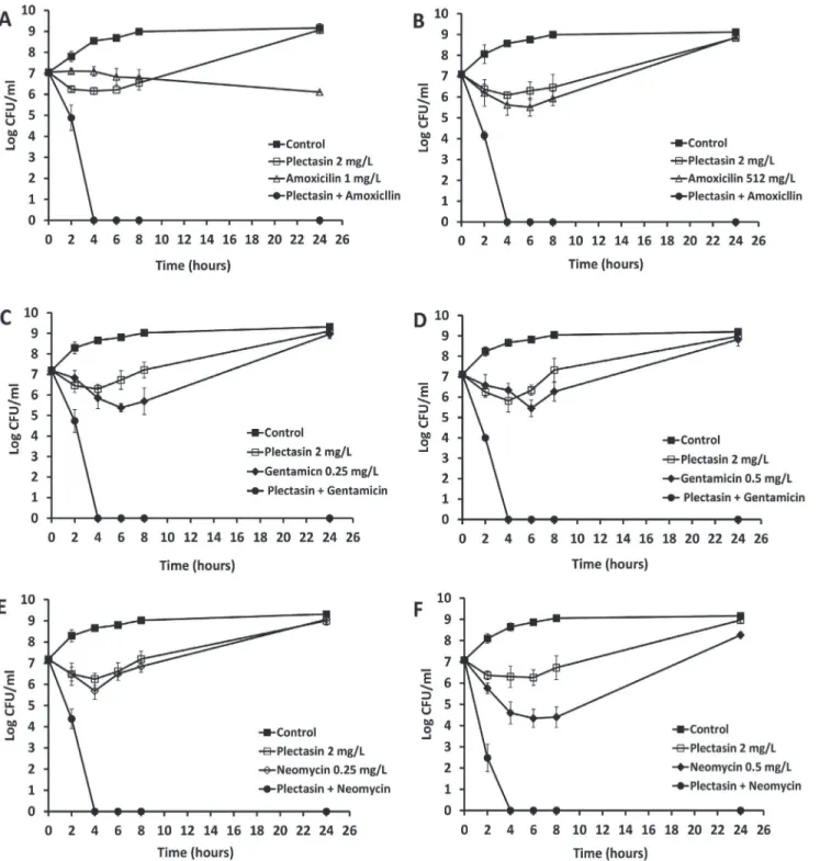 Fig 1. Time-kill analysis showing the effects of plectation in combination with amoxicillin, gentamicin and neomycin against log phase MSSA and MRSA