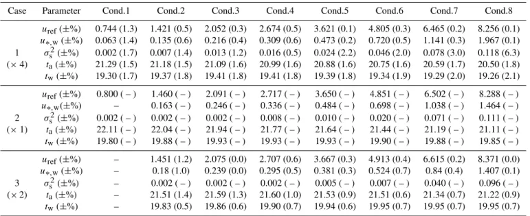 Table 2. Reference velocities, u ref (m s −1 ), friction velocities, u ∗,w (cm s −1 ), mean square slope, σ s 2 , air temperature, t a ( ◦ C), water tem- tem-perature, t w ( ◦ C) mean values and % standard deviations as quantified in the Aeolotron facility