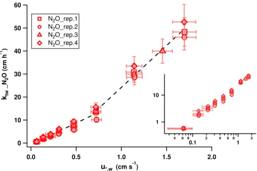 Figure 7. Total transfer velocity of N 2 O of four clean case repetitions plotted against u ∗,w 