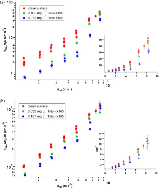 Figure 9. Effect of the two different surfactant concentrations on the total transfer velocities of (a) N 2 O and (b) CH 3 OH