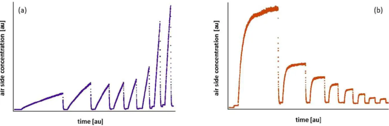 Figure 5. Air-side concentrations obtained for example water-side (a) and air-side (b) controlled tracers throughout the experimental proce- proce-dure.