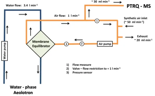 Figure 6. Membrane equilibrator – PTRQ-MS set-up schematic. The dark blue and orange lines represent the water and air loops of the system, accordingly.
