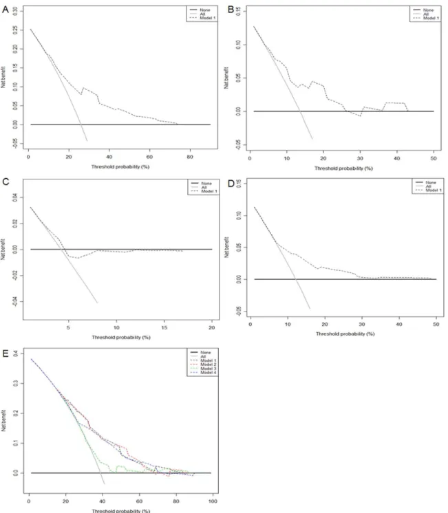 Figure 2. Decision curve analysis. Three-year site-specific recurrence-free survival of abdomen/pelvis model (A), thoracic region model (B), upper urinary tract model (C), and bone model (D)