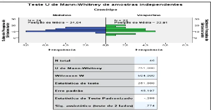 Figura  6.  Teste  U  de  Mann-Whitney  de  amostras  independentes  entre  matutinos  e  vespertinos  nos  resultados do subteste PS no período da tarde