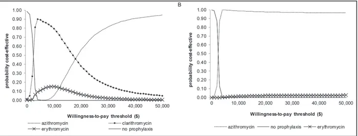 Fig 3. Cost-effectiveness acceptability curves for child (A) and adult (B) contacts. These curves reflect the proportion of times each intervention is likely to be cost-effective for a given cost-effectiveness threshold, up to $50,000 per additional QALY