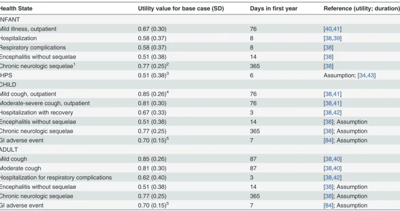 Table 2. Utility values and duration of relevant health states.