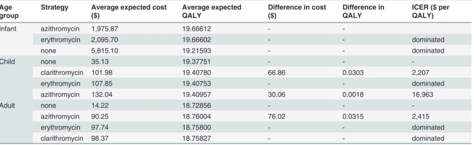 Table 5. Costs, effects and cost-effectiveness of prophylaxis with erythromycin, azithromycin or clarithromycin compared with no intervention for household contacts of cases of pertussis, strati ﬁ ed by age group, discounted at 5%.