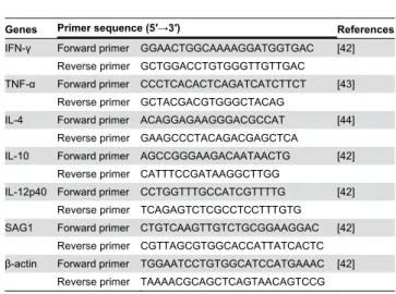 Table 1. Primer sequences of mouse target cytokines and housekeeping  genes  used  for  quantitative  real-time polymerase chain reaction (qRT-PCR) assays.