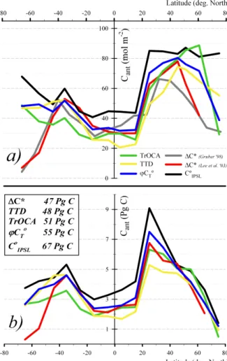 Fig. 6. Specific inventories (a) in mol m − 2 for the whole Atlantic computed in latitude bands every 10 ◦ , after Lee et al., 2003