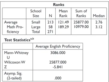 Figure 10). A Mann–Whitney U test explored specific differ- differ-ences between the significant groups