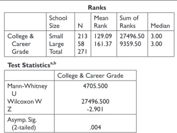 Figure 11.  Statistics from Mann–Whitney comparison of CCRS  for small versus large schools.