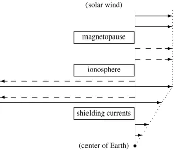 Fig. 3. Total force, calculated from integral of stress tensor over surfaces enclosing varying subvolumes of the Earth-magnetosphere system, separated into mechanical (solid line) and electromagnetic (dashed line) contributions