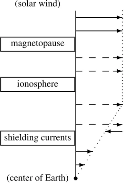 Fig. 4. Same as Fig. 3 but for the case of negligible Lorentz force in the ionosphere.